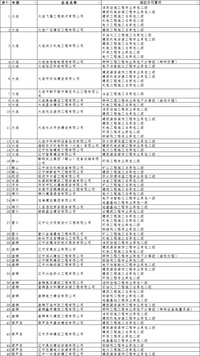 辽宁省发布核准2024年第八批(2)建筑业企业资质的公告