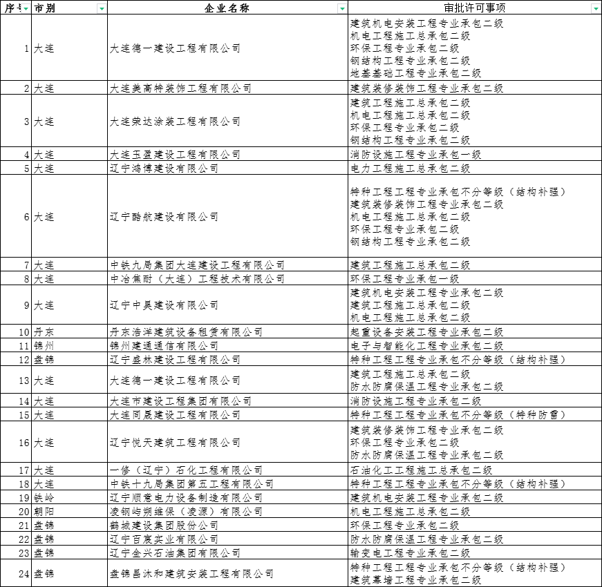 辽宁省发布2024年第九批建筑业企业资质的公告