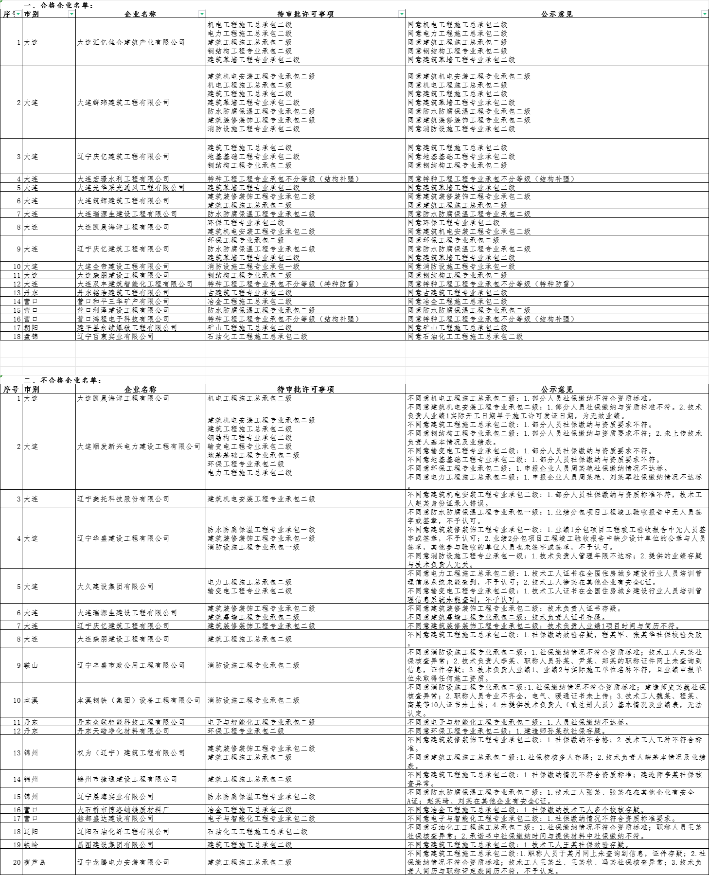 辽宁住房城乡建设厅发布2024年第十一批建筑业企业资质审查意见公示