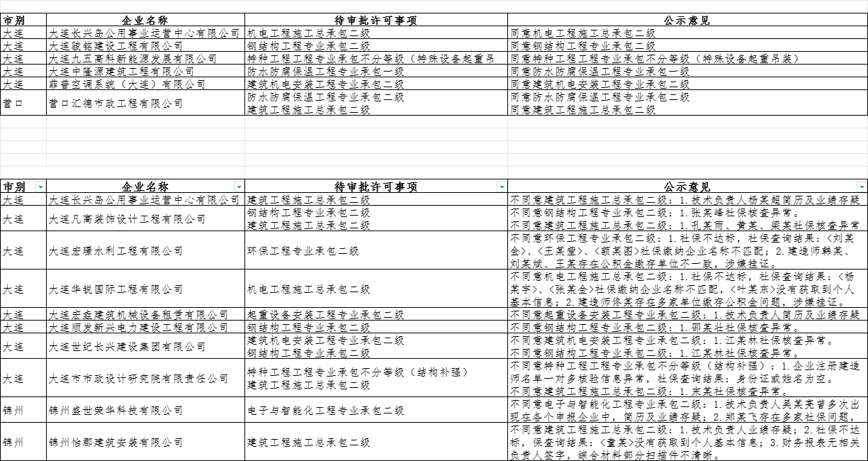 辽宁住建厅发布2024年第二十五批建筑业企业资质审查意见公示