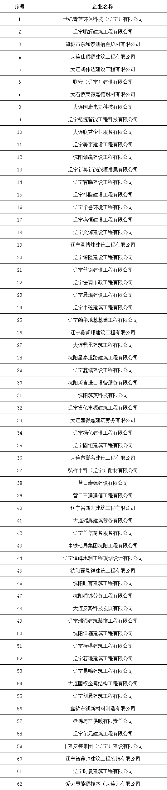 辽宁住建厅发布核准2024年11月建筑施工企业安全生产许可证的公告