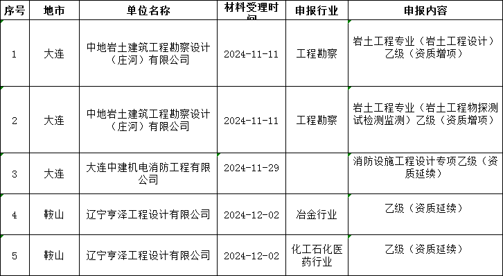 辽宁住建部发布核准2024年第二十六批工程勘察设计企业资质的公告