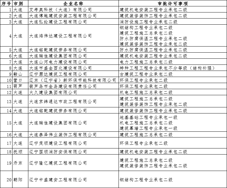 辽宁住建厅发布核准2024年第二十三批建筑业企业资质的公告