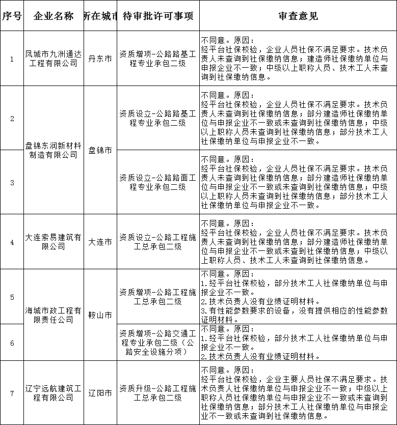 辽宁住建厅发布2024年第8批建筑业(公路方面)企业资质审查意见的公示