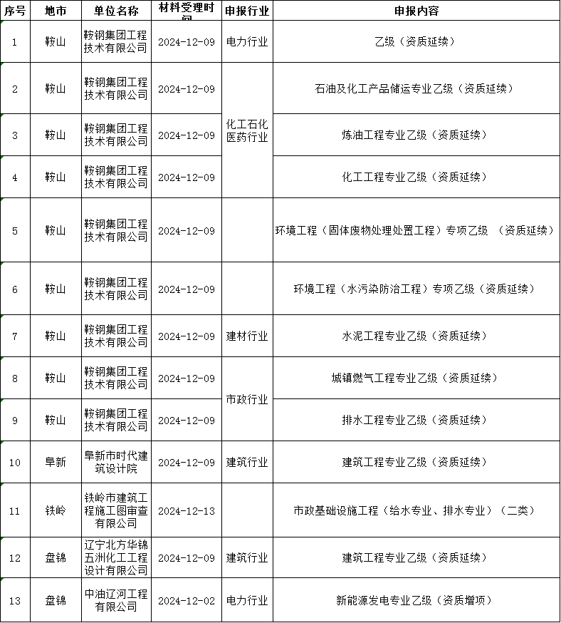 关于核准2024年第二十八批工程勘察设计企业资质的公告