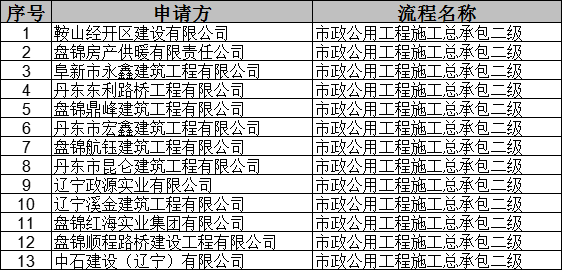 辽宁住建厅发布核准2025年第3批建筑业(市政方面)企业资质的公告