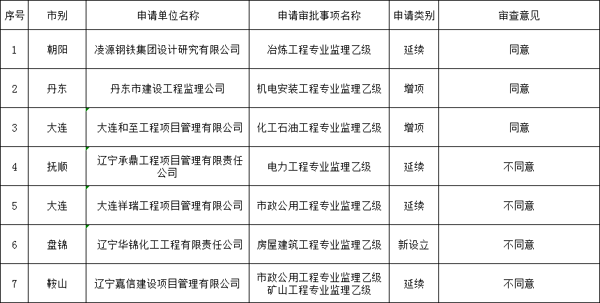 辽宁住建厅发布关于2025年第三批工程监理企业资质审查意见的公示