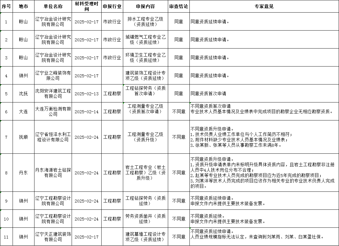 辽宁住建厅发布关于2025年第六批工程勘察设计企业资质审查意见的公示