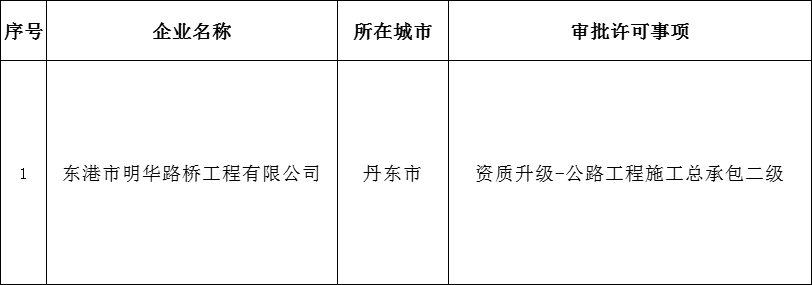 辽宁住建部发布核准2025年第1批建筑业(公路方面)企业资质的公告