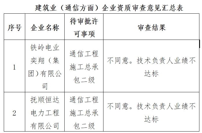 辽宁住建厅发布2025年第五批建筑业（通信方面）企业资质审查意见公示