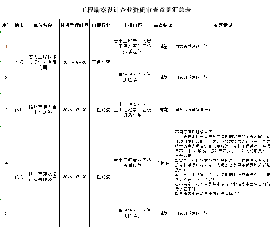 辽宁住建厅发布2025年第二十七批工程勘察设计企业资质审查意见的公示