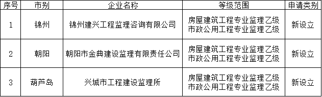 辽宁住建厅发布核准2025年第十二批工程监理企业资质的公告