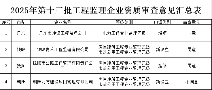 辽宁住房城乡建设厅发布2025年第十三批工程监理企业资质审查意见的公示
