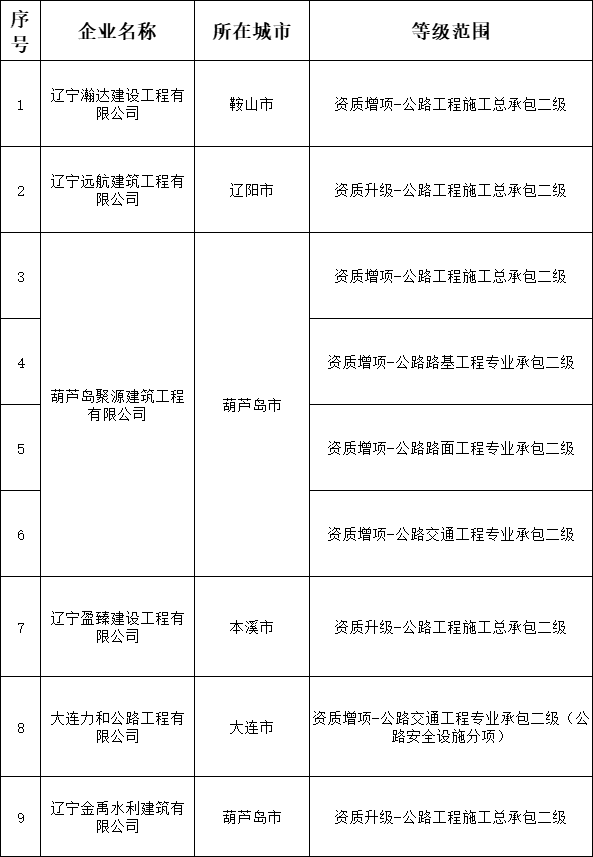 辽宁住建厅发布核准2025年第四批建筑业（公路方面）企业资质的公告