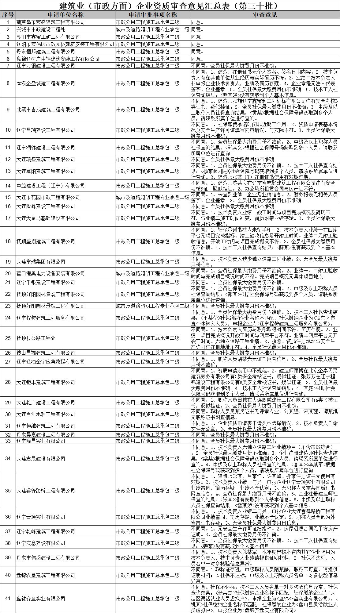 辽宁住建厅2025年第三十批建筑业（市政方面）企业资质审查意见的公示