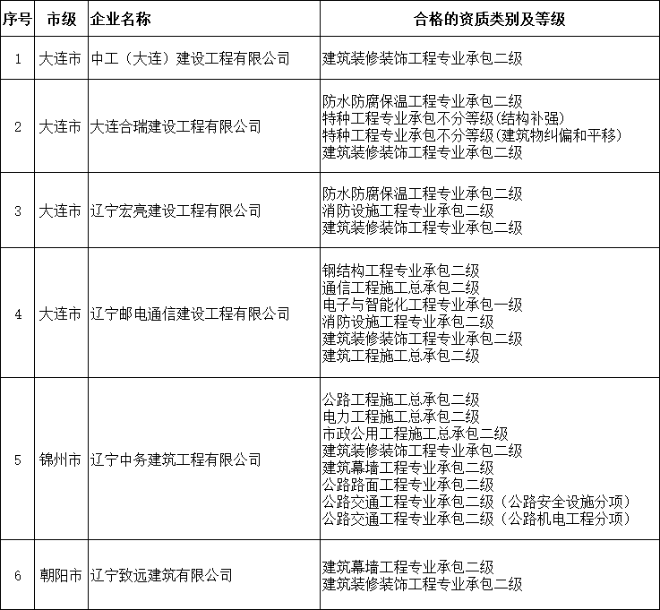 辽宁住建厅发布核准2025年第二十二批建筑业企业资质延续的公告