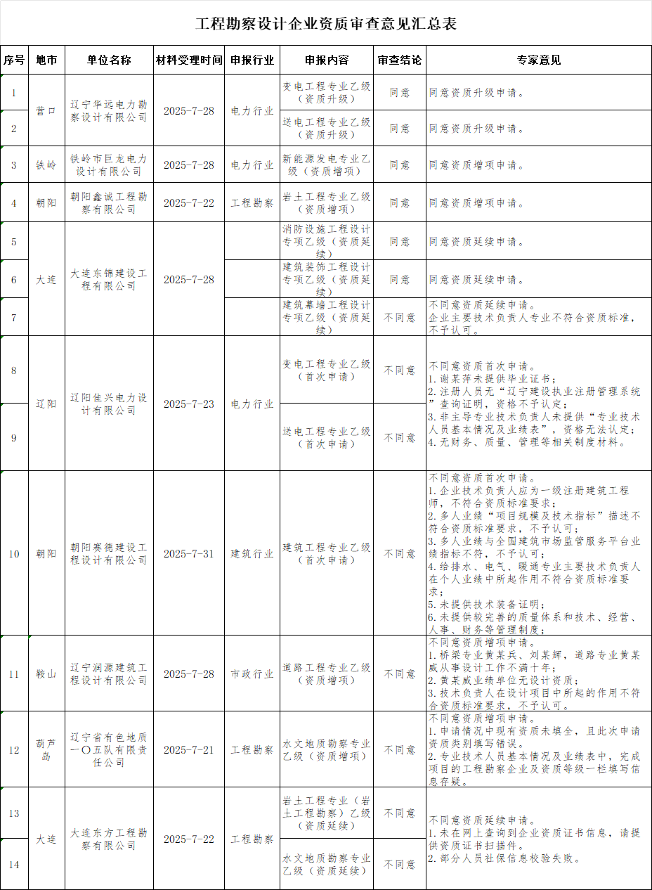 辽宁住建厅发布2025年第三十批工程勘察设计企业资质审查意见的公示
