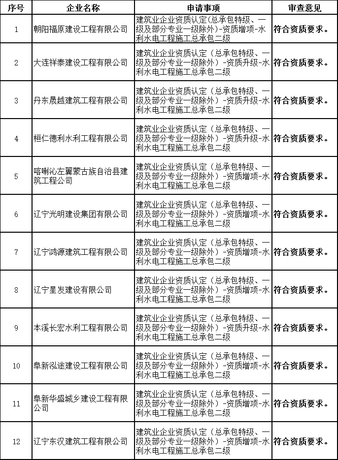 辽宁住建厅发布核准2025年第九批（一）建筑业（水利方面）企业资质的公告