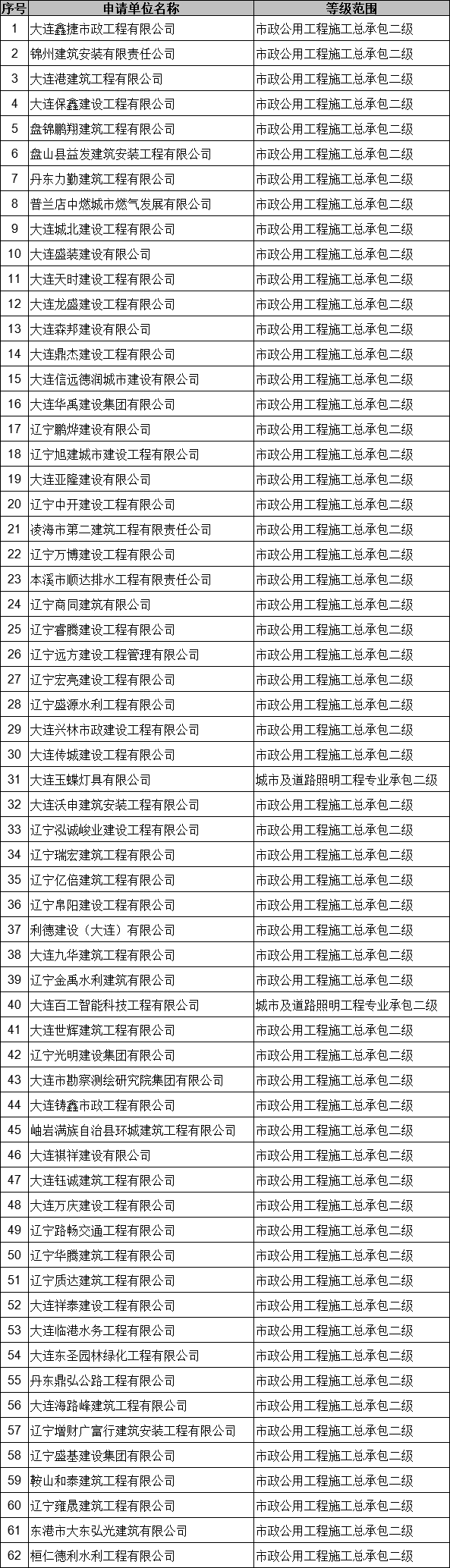 辽宁住建厅核准2025年第三十一批建筑业（市政方面）企业资质的公告