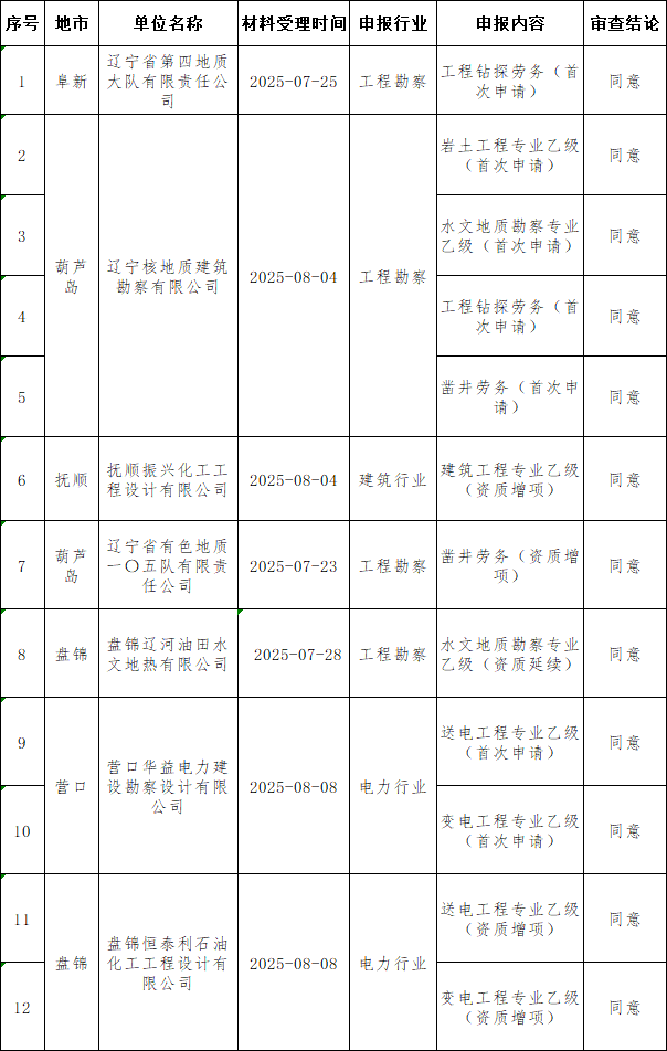 辽宁住建厅核准2025年第三十一批工程勘察设计企业资质的公告