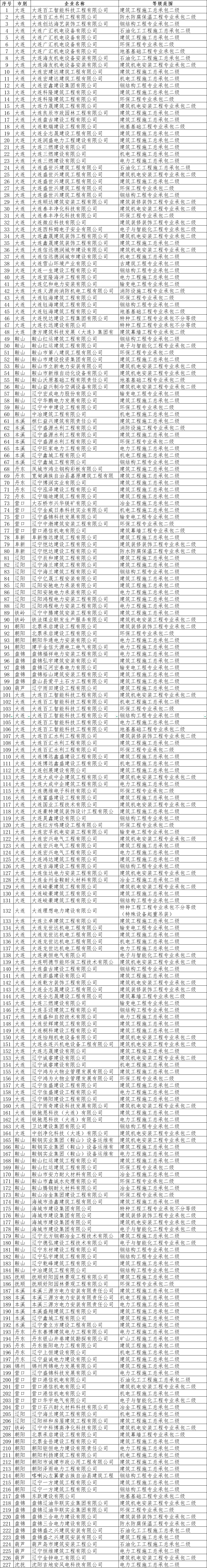 辽宁住建厅发布核准2025年第二十批建筑业企业资质的公告