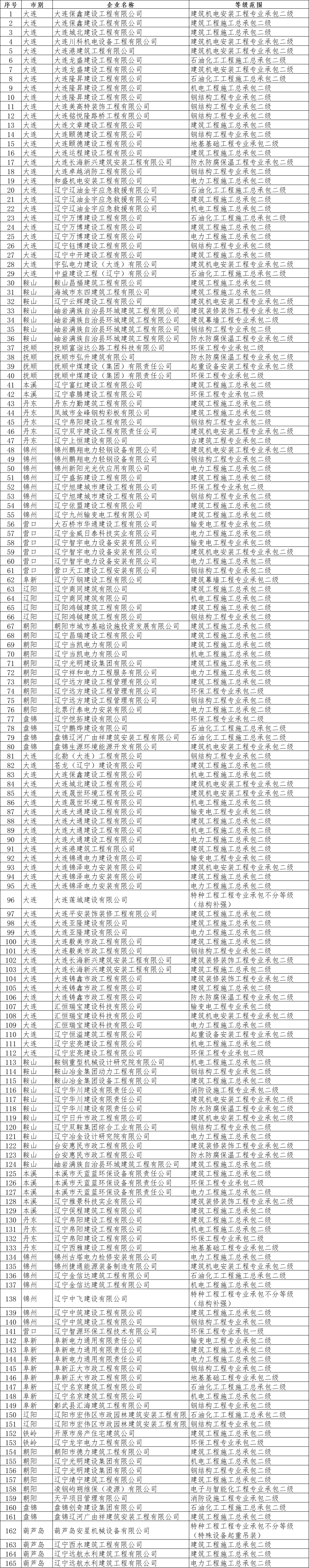 辽宁住建厅发布关于核准2025年第二十二批建筑业企业资质的公告
