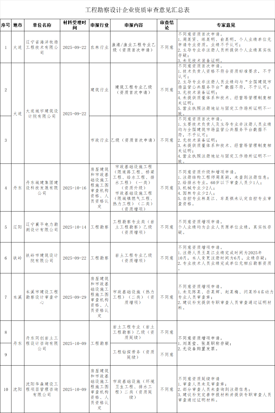 辽宁住建厅发布2025年第三十五批工程勘察设计企业资质审查意见的公示