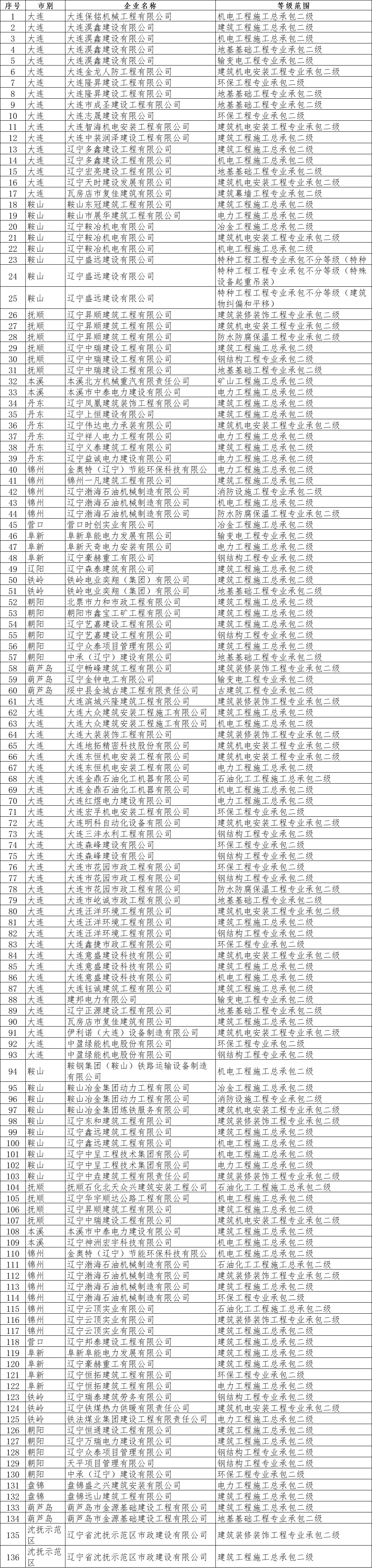 辽宁住建厅发布核准2025年第二十四批建筑业企业资质的公告