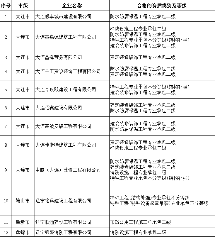 辽宁住建厅发布关于核准2025年第三十一批建筑业企业资质延续的公告