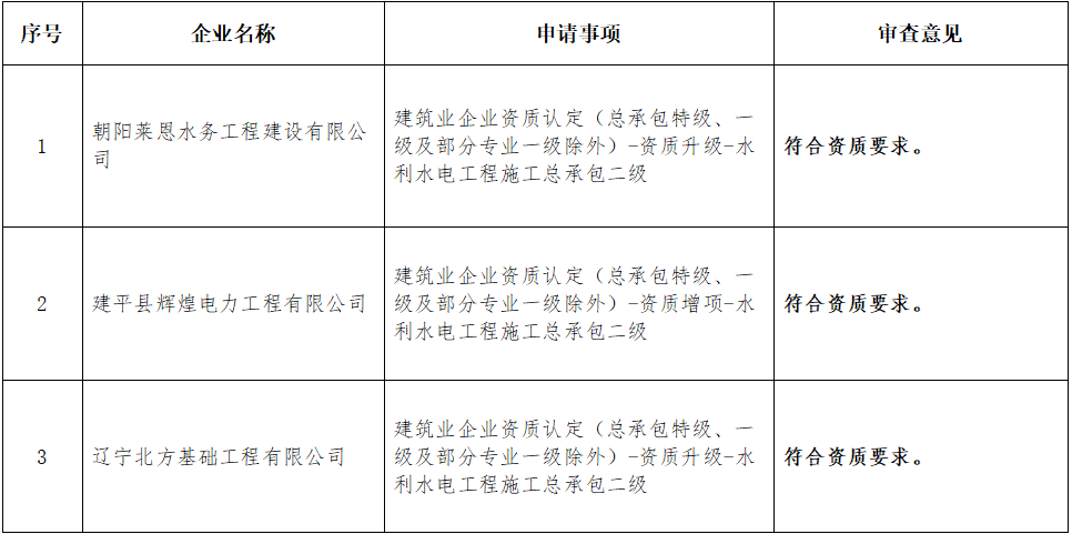 辽宁住建厅发布2025年第十三批建筑业(水利方面)企业资质审查意见的公示