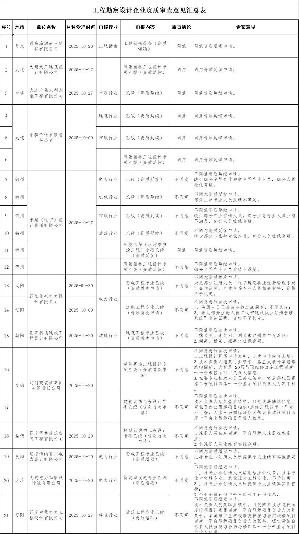 辽宁住建厅发布2025年第三十六批工程勘察设计企业资质审查意见的公示