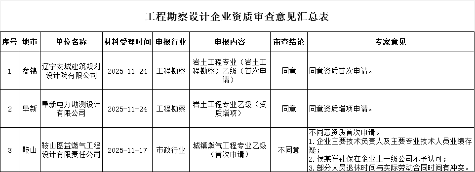 辽宁住建厅发布2025年第三十八批工程勘察设计企业资质审查意见的公示