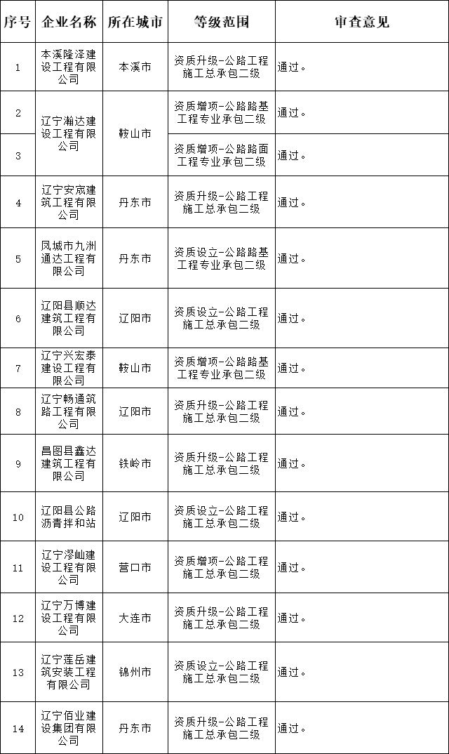 辽宁住建厅发布核准2025年第七批建筑业(公路方面)企业资质的公告