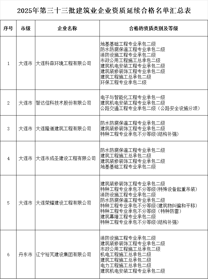 辽宁住建厅发布2025年第三十三批建筑业企业资质延续的公告