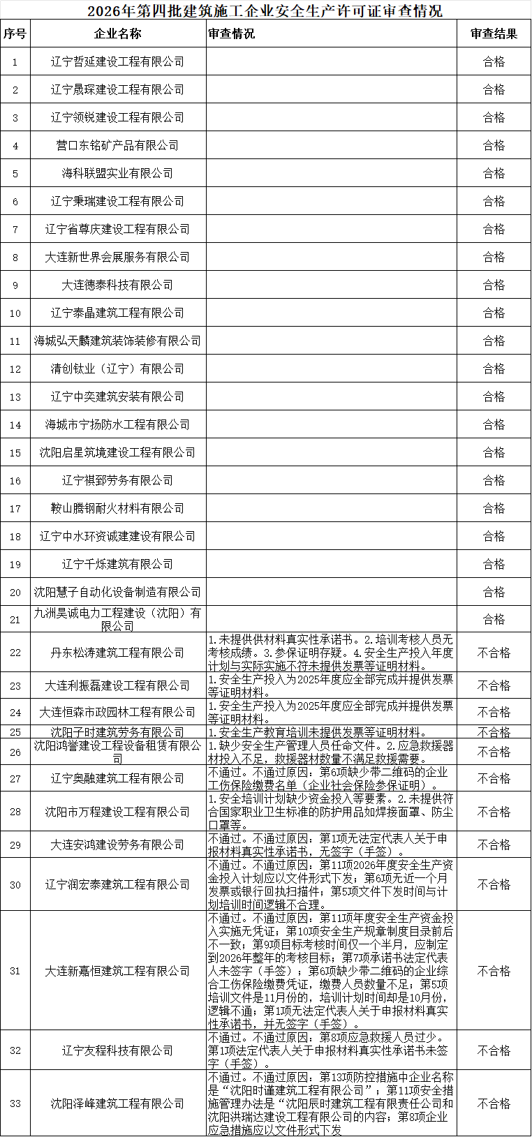 辽宁住建厅发布2026年第四批建筑施工企业安全生产许可证（新办）审查情况的公示