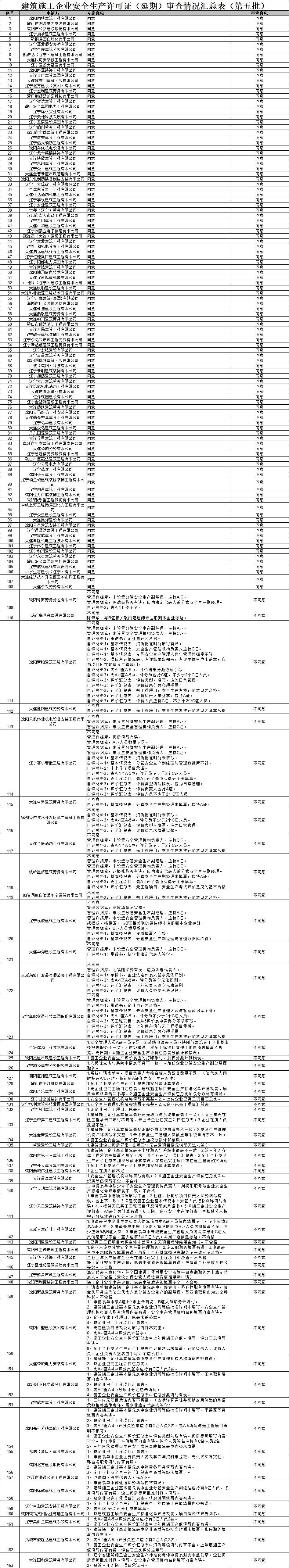 辽宁住建厅发布关于2026年第五批建筑施工企业安全生产许可证（延期）审查情况的公示