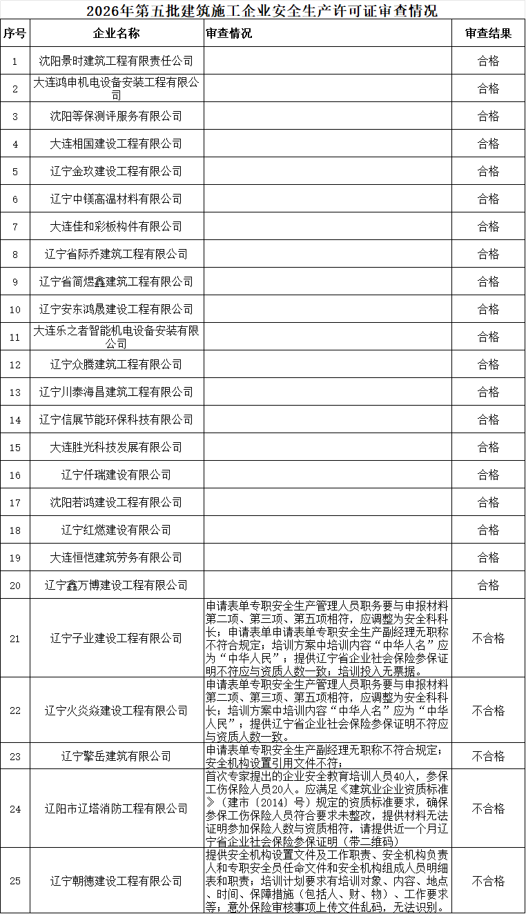 辽宁住建厅发布关于2026年第五批建筑施工企业安全生产许可证（新办）审查情况的公示