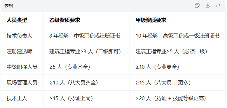 装修资质办理需要什么人？一篇看懂，新手也能照单准备
