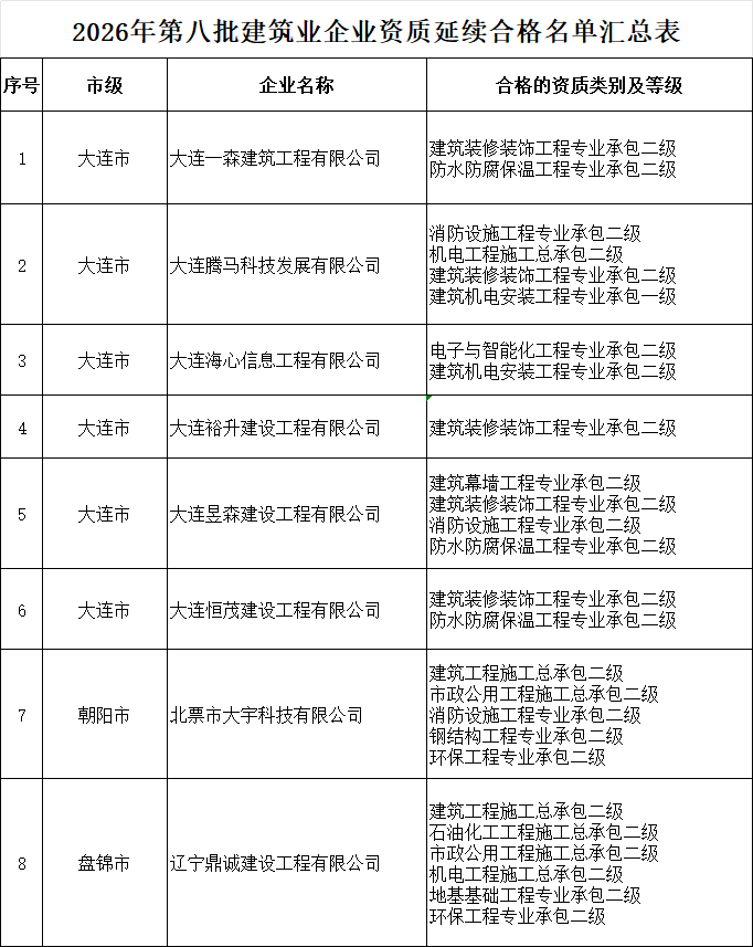 辽宁住建厅发布核准2026年第八批建筑业企业资质延续的公告