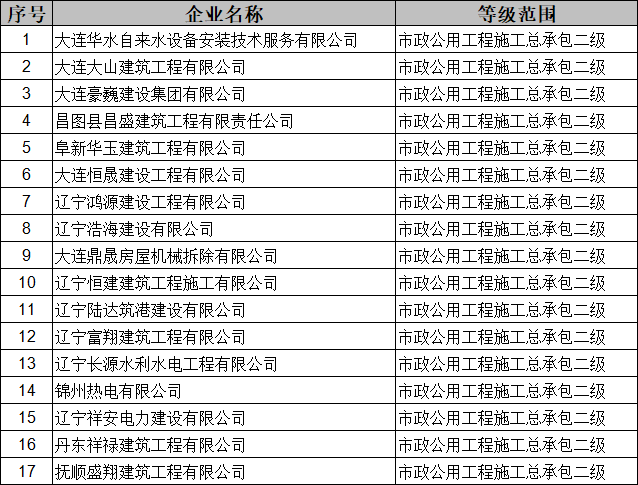 辽宁住建厅发布核准2026年第五批建筑业（市政方面）企业资质的公告
