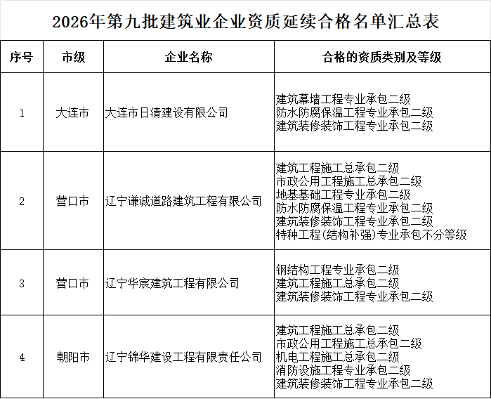 辽宁住建厅核准2026年第九批建筑业企业资质延续的公告