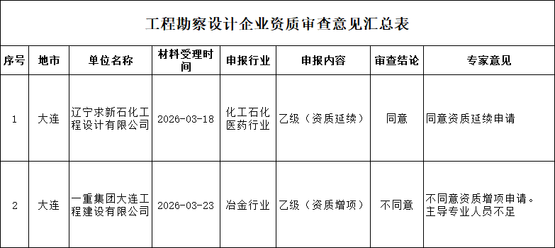 辽宁住建厅发布2026年第十批工程勘察设计企业资质审查意见的公示