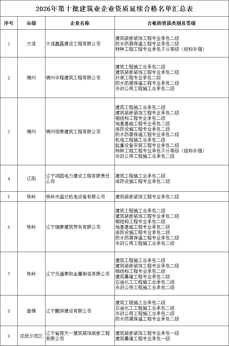 辽宁住建厅发布核准2026年第十批建筑业企业资质延续的公告