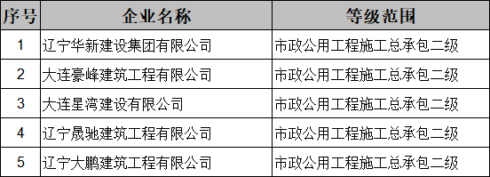 辽宁住建厅发布核准2026年第六批建筑业(市政方面)企业资质的公告
