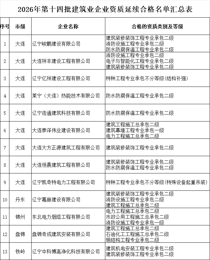 辽宁住建厅发布核准2026年第十四批建筑业企业资质延续的公告
