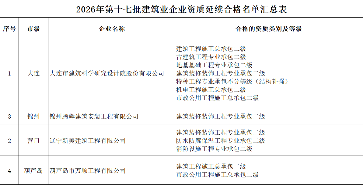 辽宁住建厅发布核准2026年第十七批建筑业企业资质延续的公告