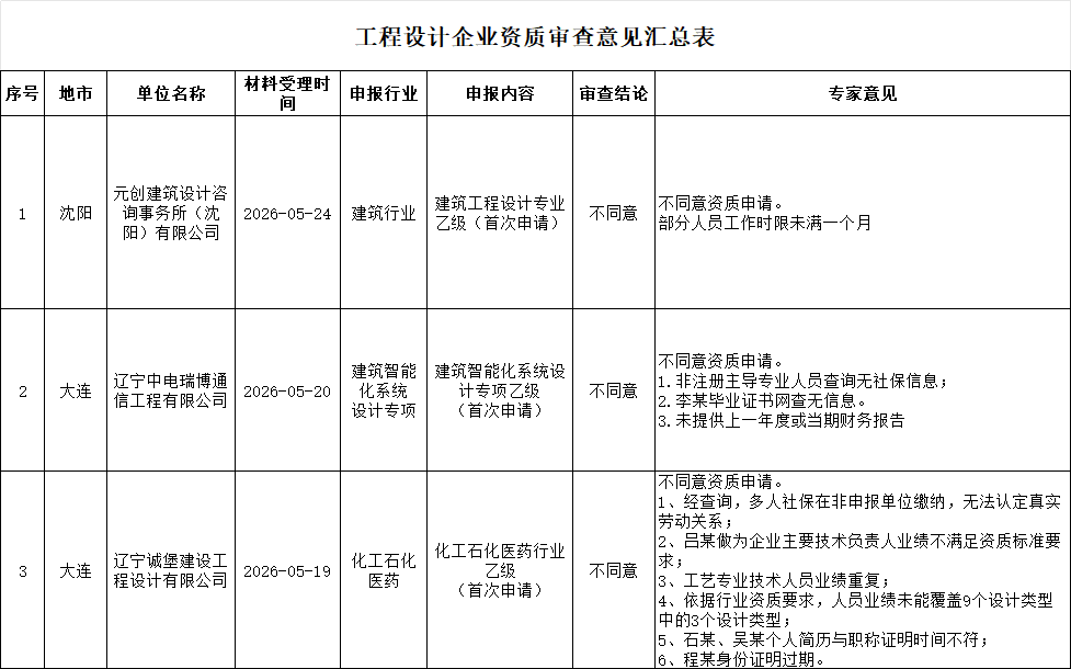 辽宁住建厅发布关于2026年第十八批工程设计企业资质审查意见的公示