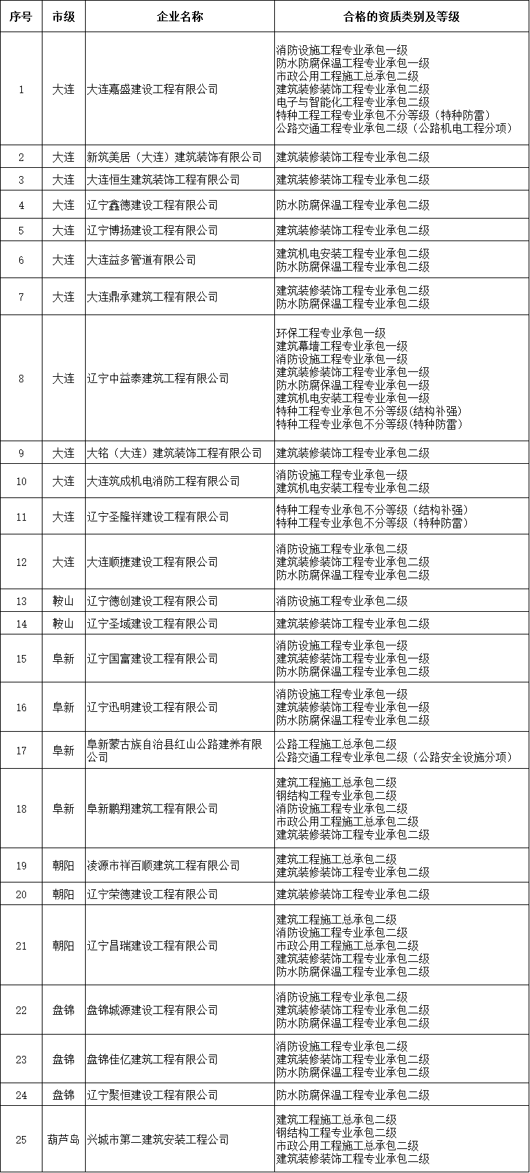 辽宁住建厅发布关于核准2026年第十八批建筑业企业资质延续的公告