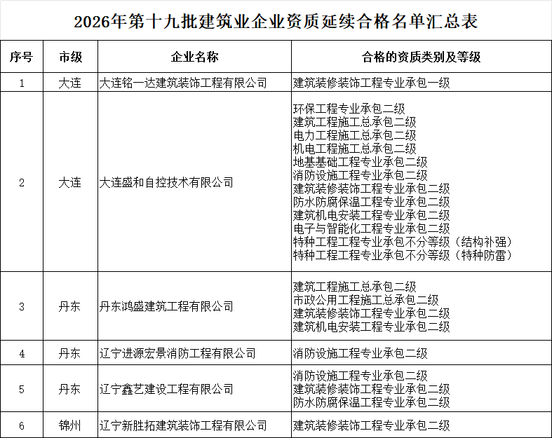 辽宁住建厅发布核准2026年第十九批建筑业企业资质延续的公告