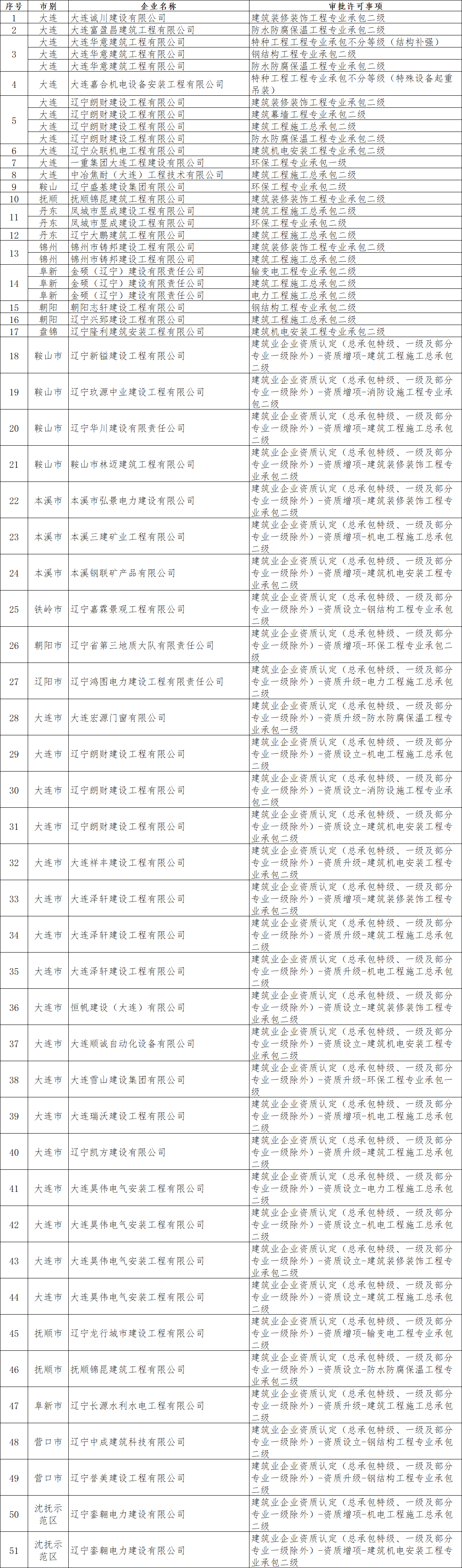 辽宁住建厅发布核准2026年第十三批建筑业企业资质的公告